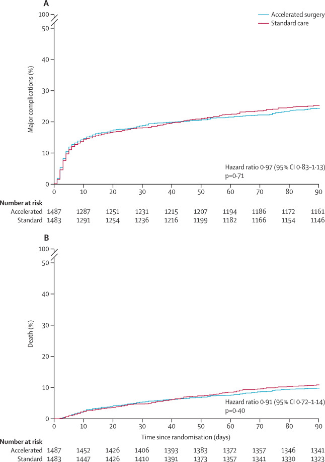 Sped up surgery versus basic care in hip fracture (HIP ATTACK): an international, randomised, regulated trial