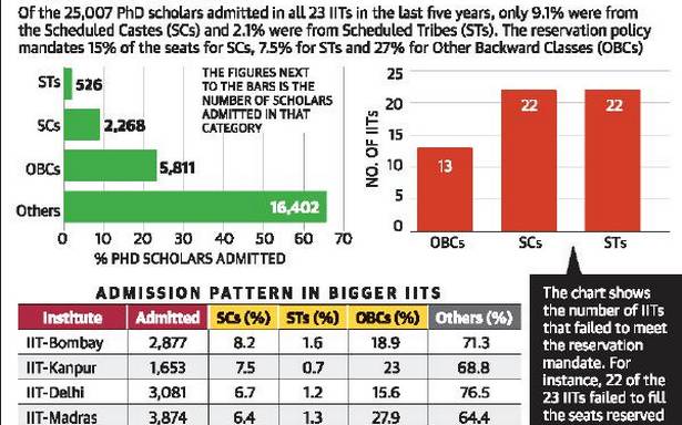 SC, ST trainee enrolment in Ph.D. programmes remains low in IITs