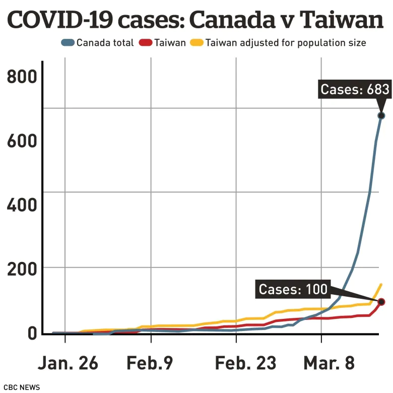 Is Taiwan’s aggressive response to COVID-19 possible in Canada? | CBC News