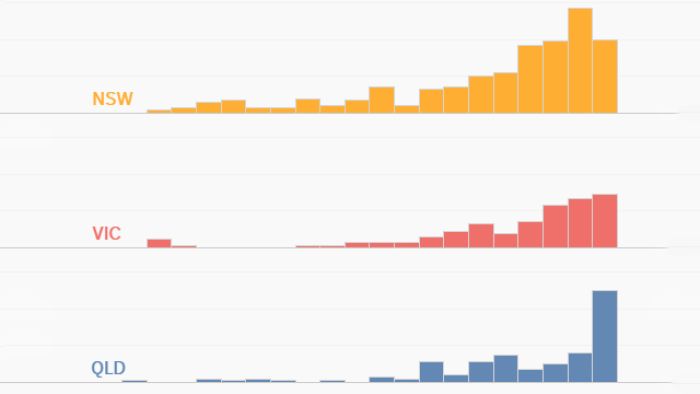 Charting the coronavirus spread: Queensland reports dive in brand-new COVID-19 cases