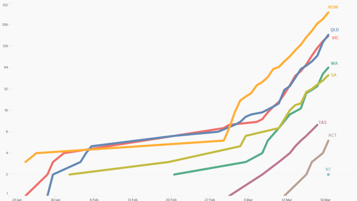 Charting the spread: Cases of COVID-19 in Australia are now doubling every 3-4 days