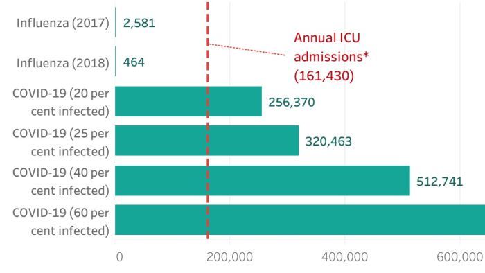 This chart demonstrates how many Australians could land in ICU with COVID-19