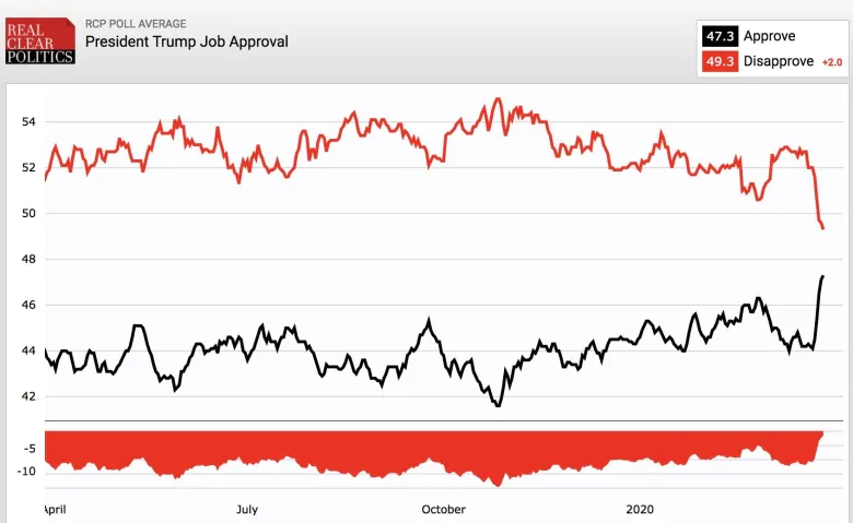 Sorry, haters, Trump is more popular than ever | CBC News