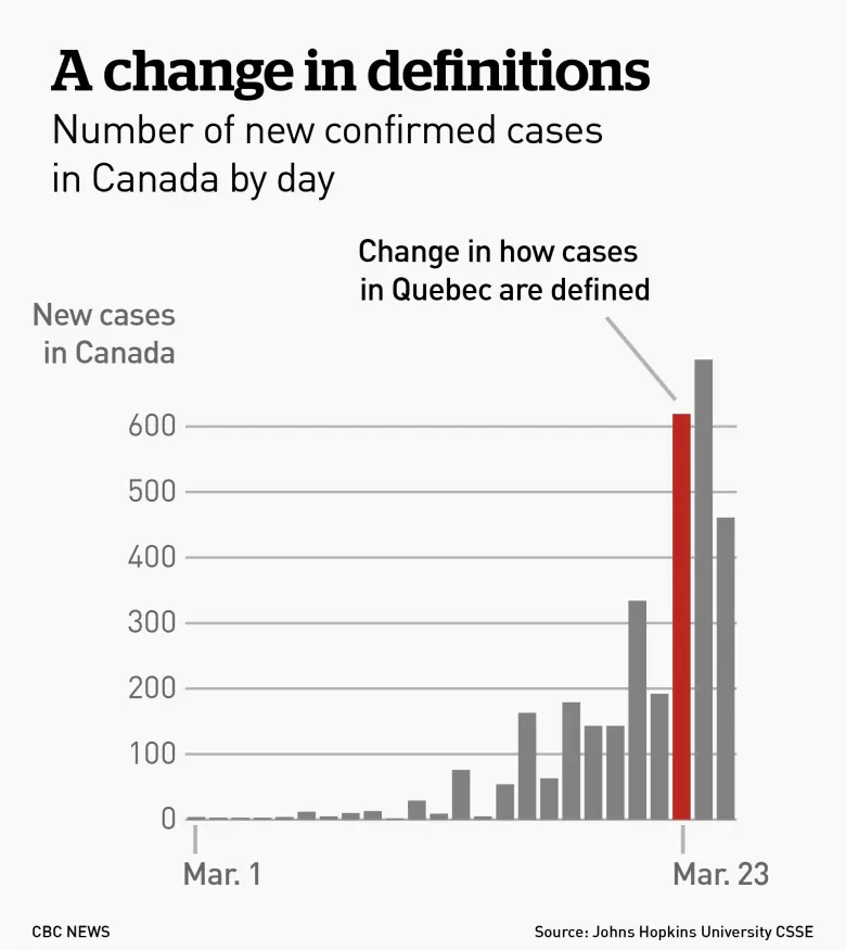 The flurry of daily pandemic data can be overwhelming. Here’s how to make sense of it | CBC News