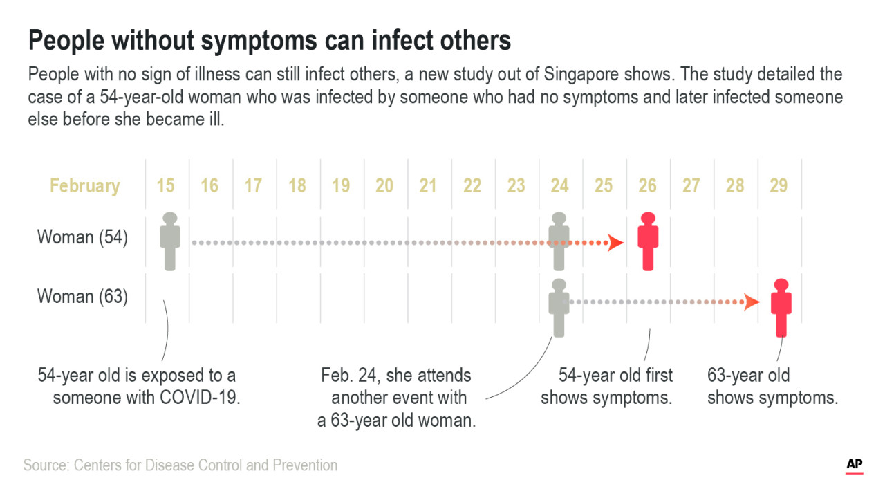 More evidence shows healthy people can spread out coronavirus