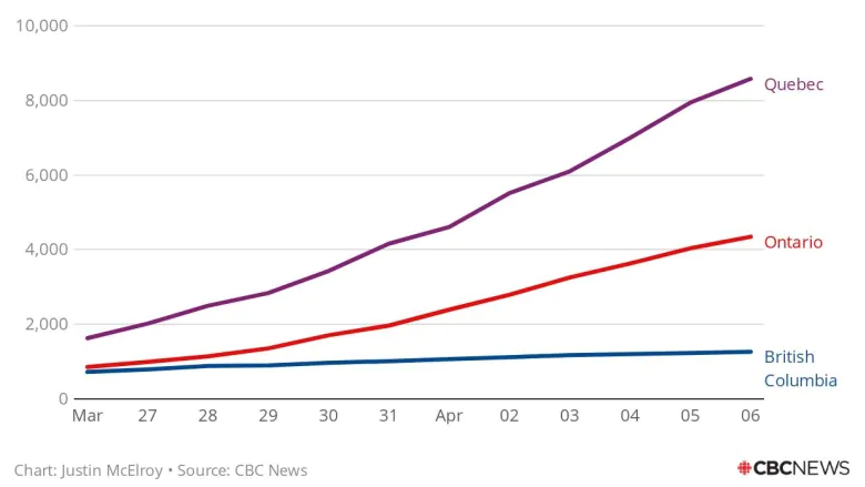 Why is B.C. flattening the COVID-19 curve while numbers in central Canada surge? | CBC News