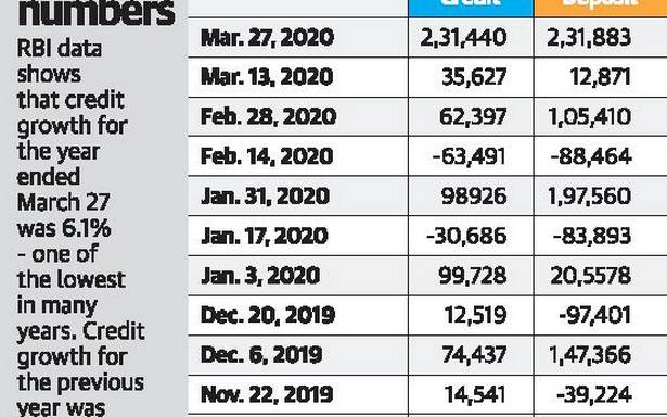 Bank credit soared just before lockdown