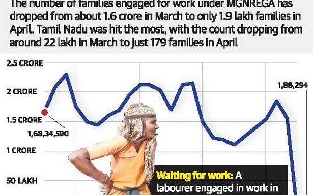 Coronavirus | MGNREGA jobs crash to 1% of normal