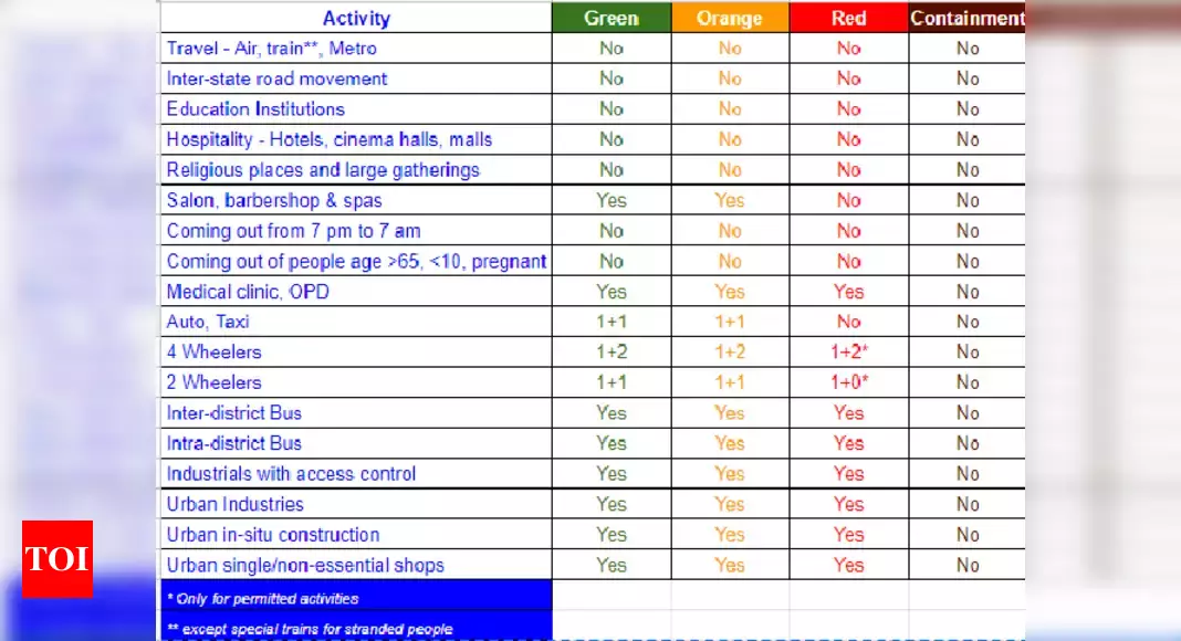 Coronavirus lockdown 3.0: A look at various activities in three zones