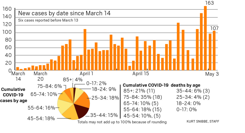 Coronavirus: Orange County reports 107 new cases and no new deaths