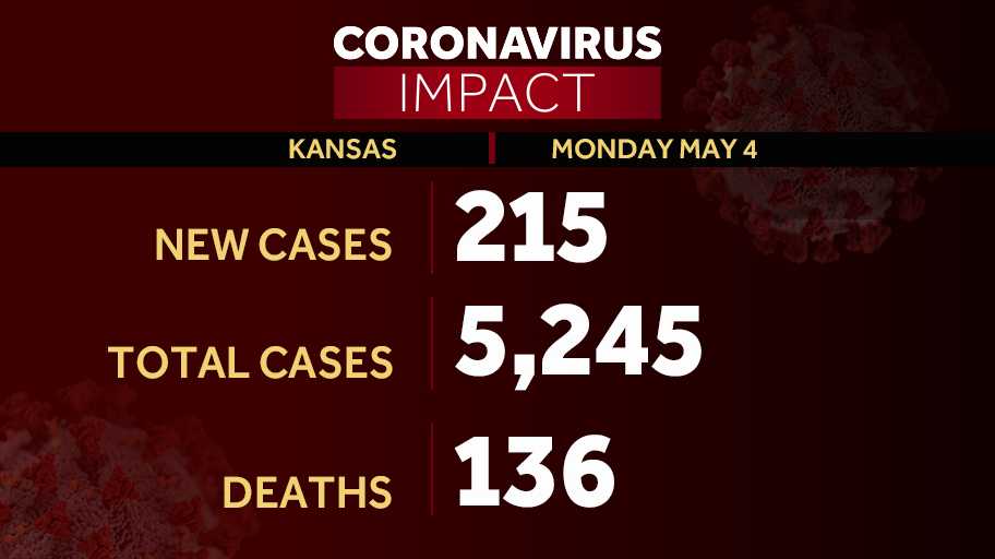 Kansas includes 215 COVID-19 cases as rise around meatpacking plants, reformatories