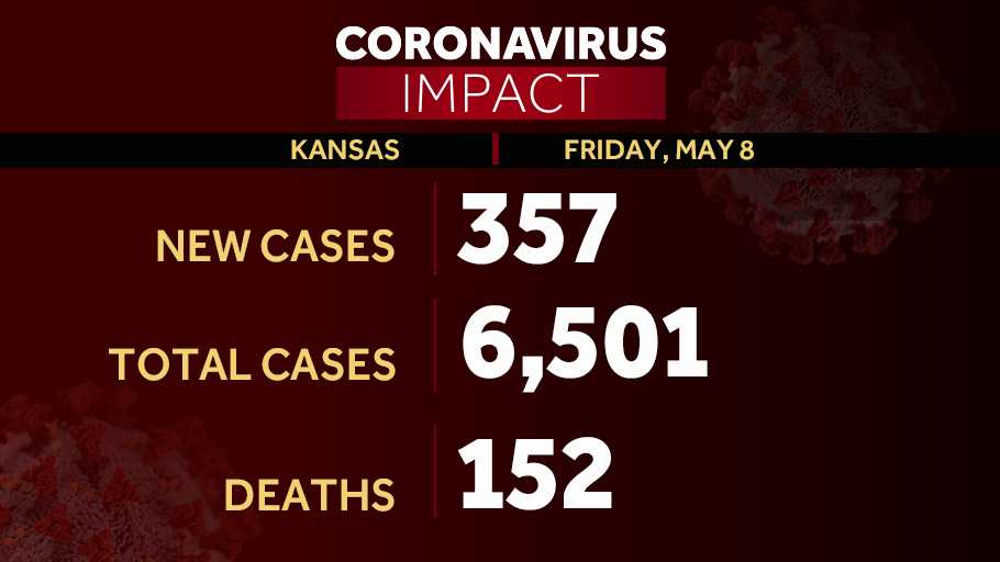 More screening, increases in southwestern counties press Kansas above 6,500 COVID-19 cases