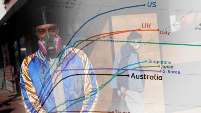 These charts track how coronavirus is spreading out around the world