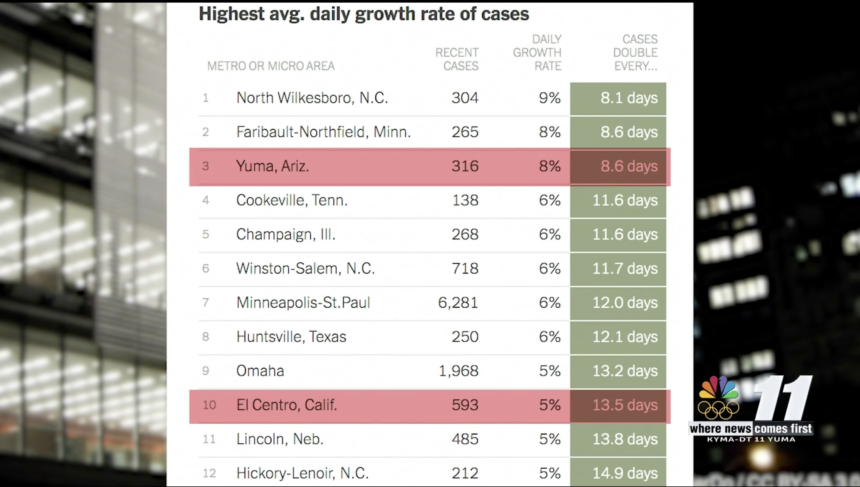 and El Centro potentially future COVID-19 hotspots; Yuma’s peak en route