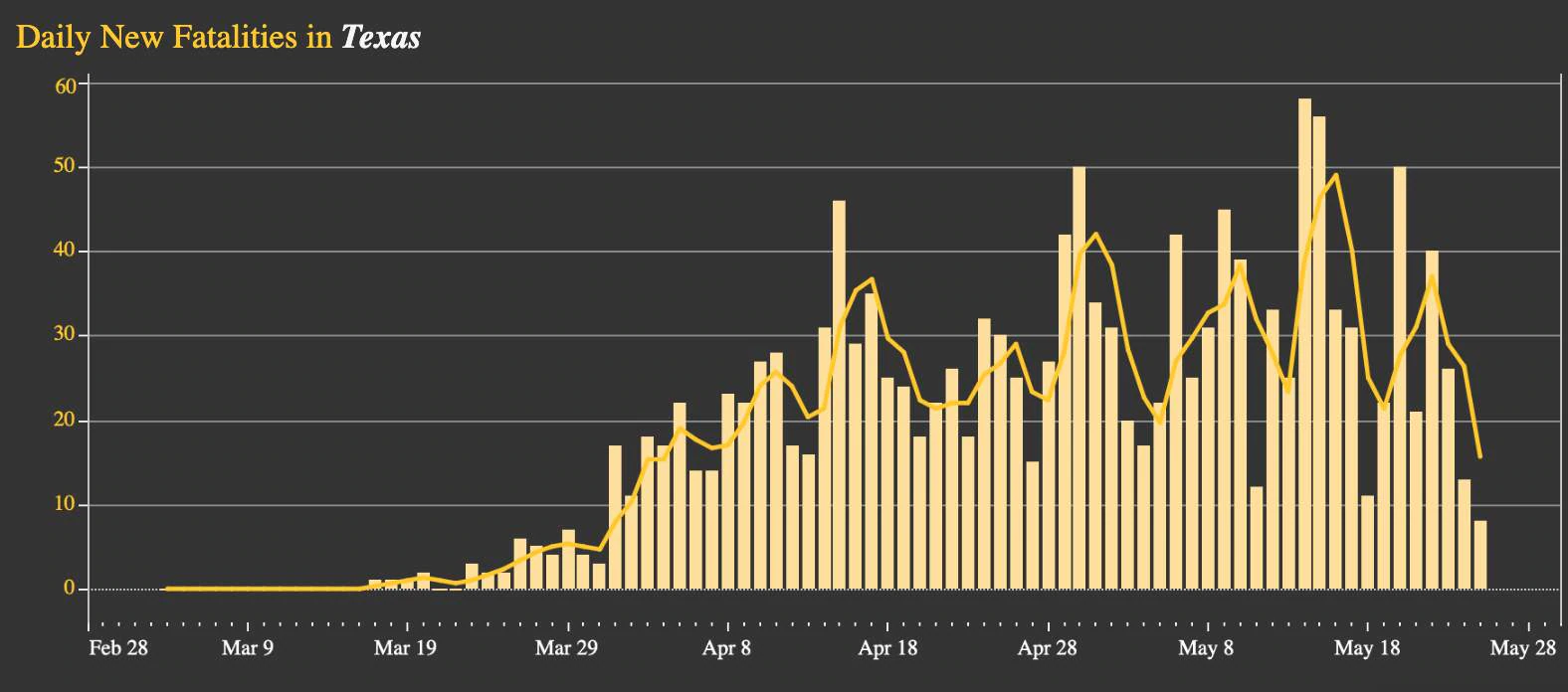 DATA: See county-by-county tracking of new COVID-19 cases, deaths in Texas