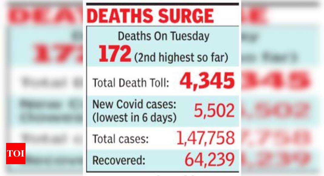 India’s Covid count set to cross 1.5 lakh, fresh cases dip to 5.5k