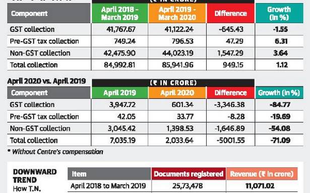 Lockdown | Tamil Nadu loses 85% of GST revenue in April