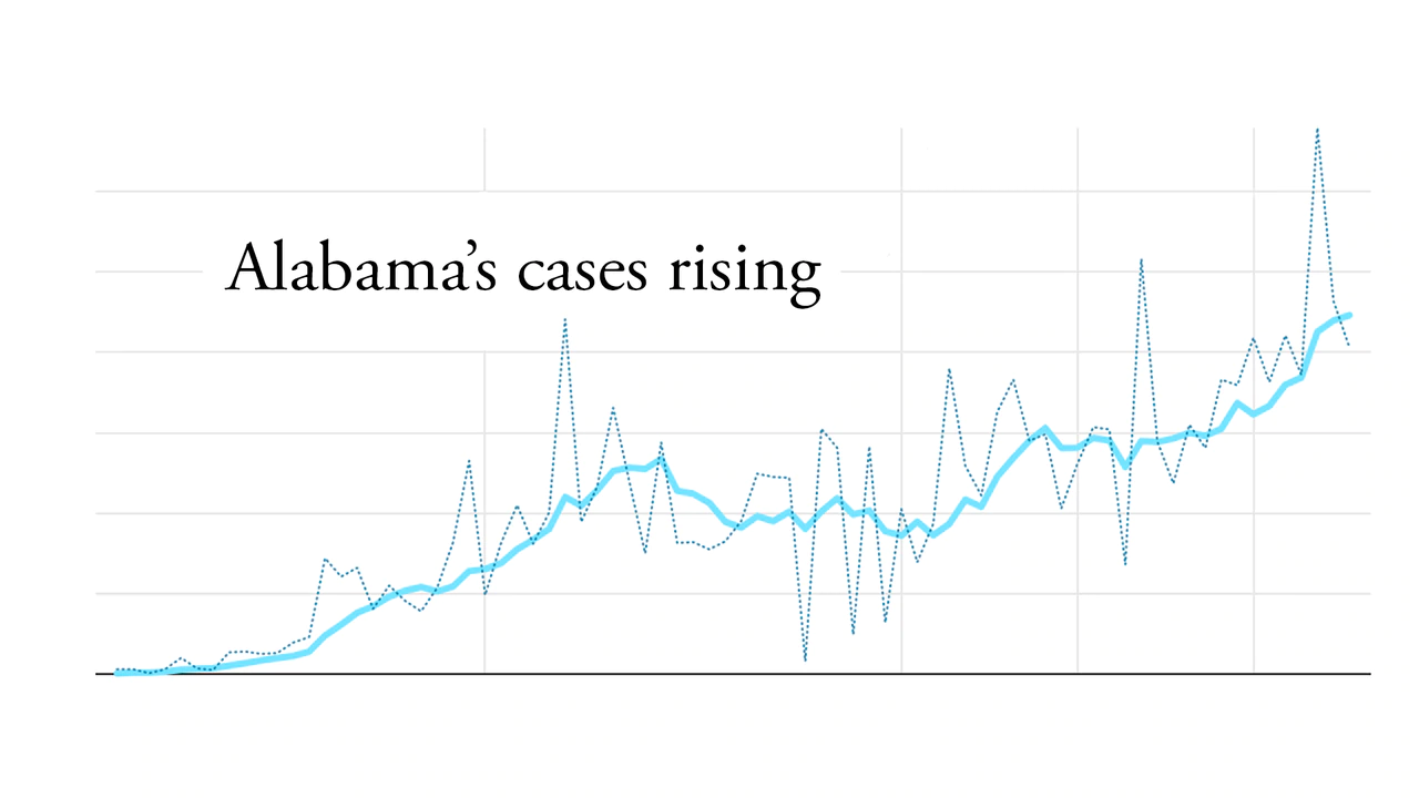 Alabama coronavirus cases surge to new high as state resumes