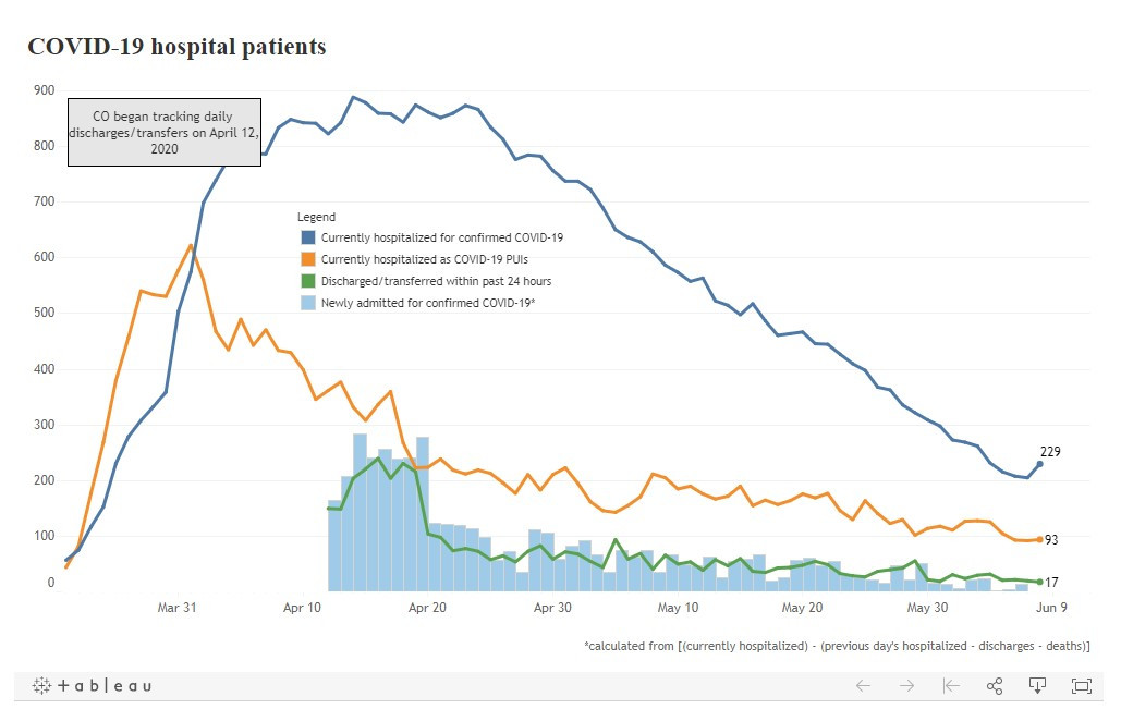 Colorado Reports Largest Day-To-Day Increase Of Coronavirus Hospitalizations Because Mid-April