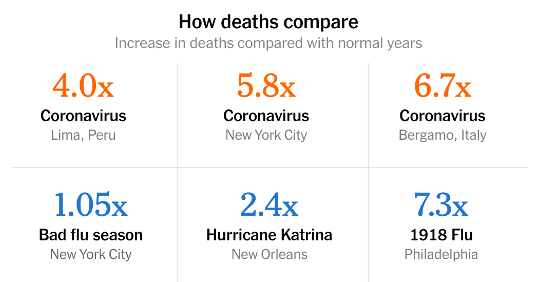 How the Coronavirus Compares With 100 Years of Lethal Occasions