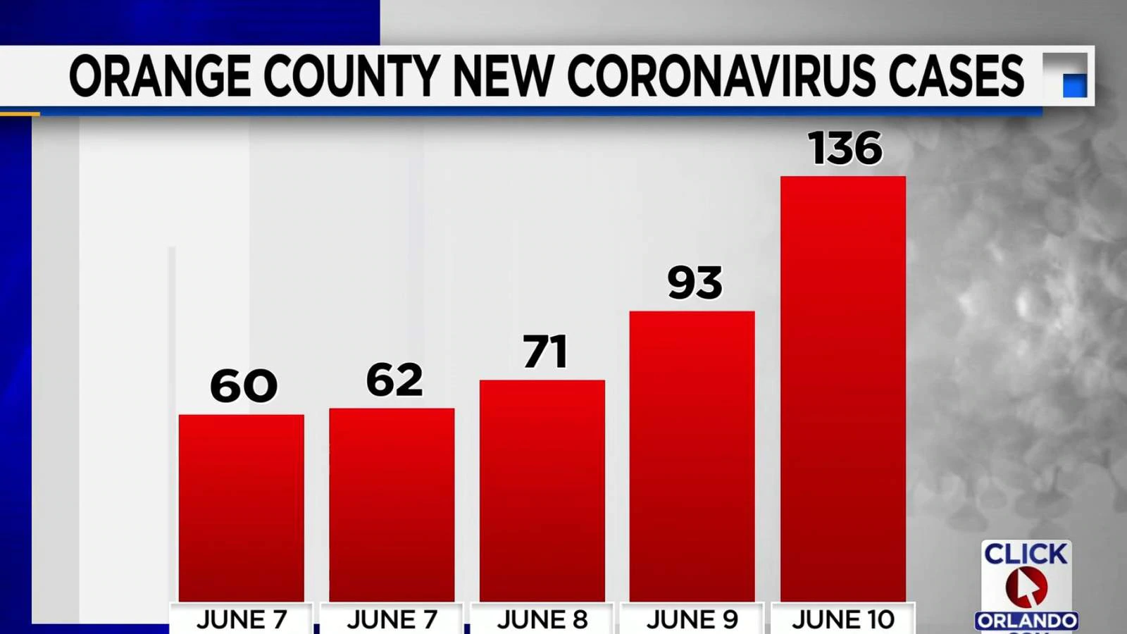 ‘We are on our way up:’ Orange County sees ‘significant increase’ in coronavirus cases