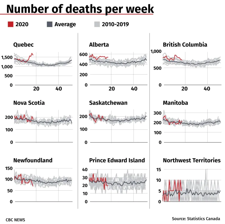 Study reveals hundreds of ‘excess’ deaths in Canada amid pandemic | CBC News