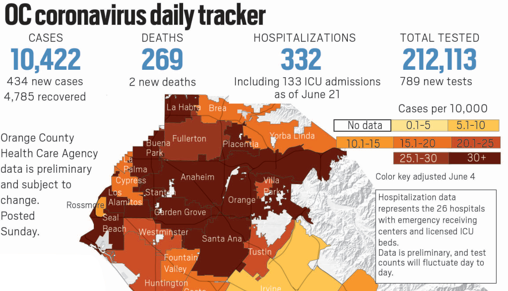 Coronavirus: OC cases reach 10,422 as of Sunday, June 21