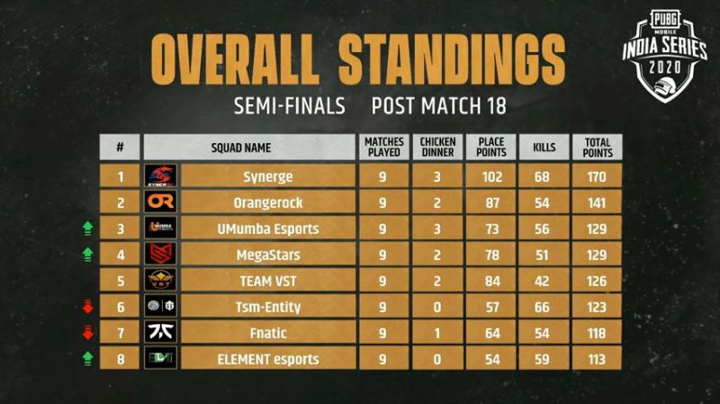 PMIS 2020 Semi-Finals Day 3 outcomes and total standings