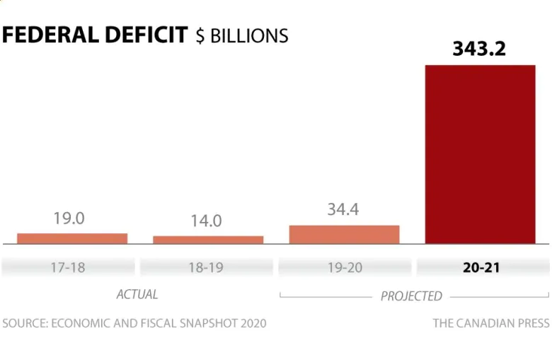 Highlights of Bill Morneau’s 2020 fiscal ‘snapshot’ | CBC News