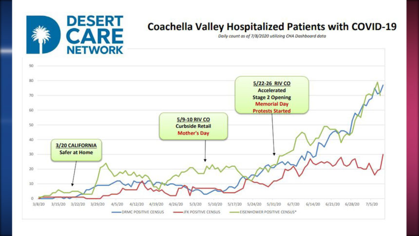 Riverside County reports 1,377 new coronavirus cases given that Wednesday