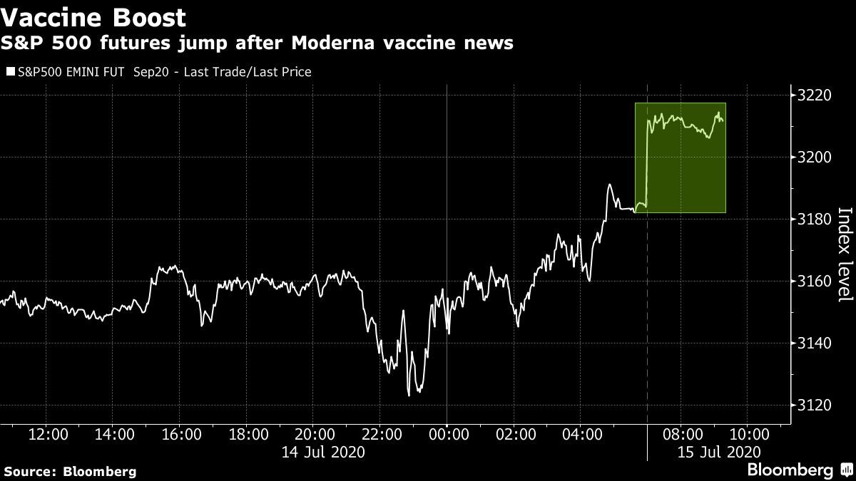 U.S. Stock Futures Rise on Positive Results for Moderna Vaccine