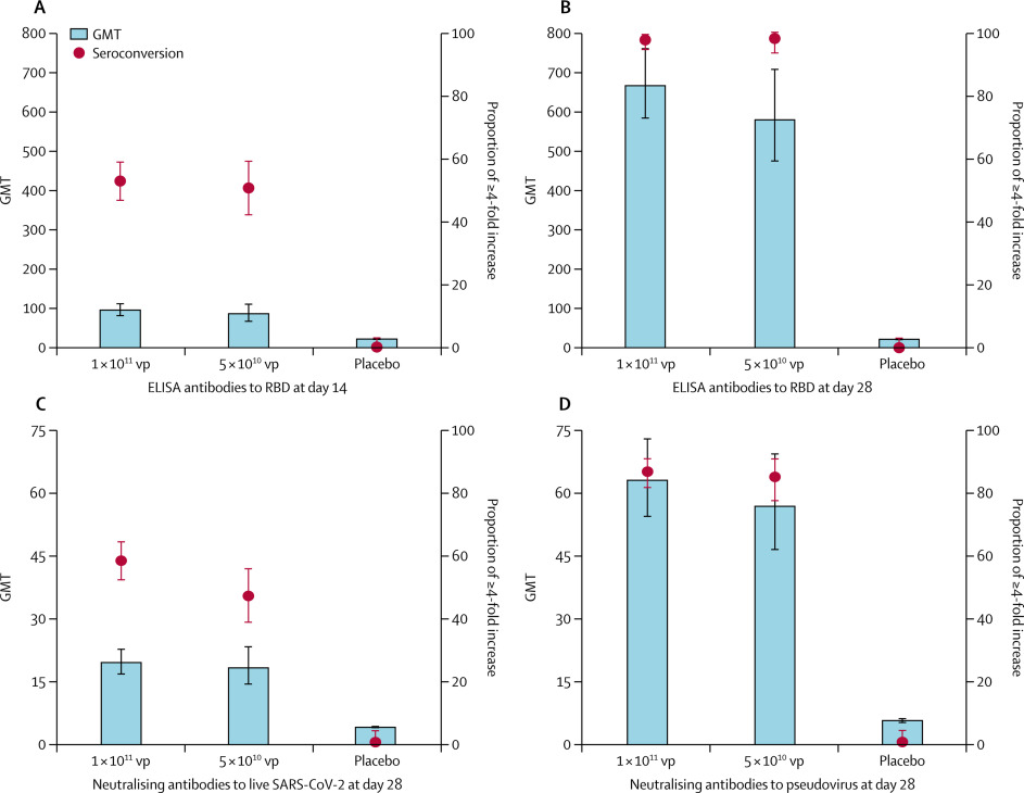 Immunogenicity and safety of a recombinant adenovirus type-5-vectored COVID-19 vaccine in healthy adults aged 18 years or older: a randomised, double-blind, placebo-controlled, phase 2 trial