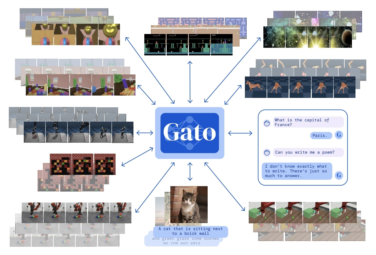 Google Deepmind Intros Generalist AI Which Would possibly maybe well perhaps Lead to AGI