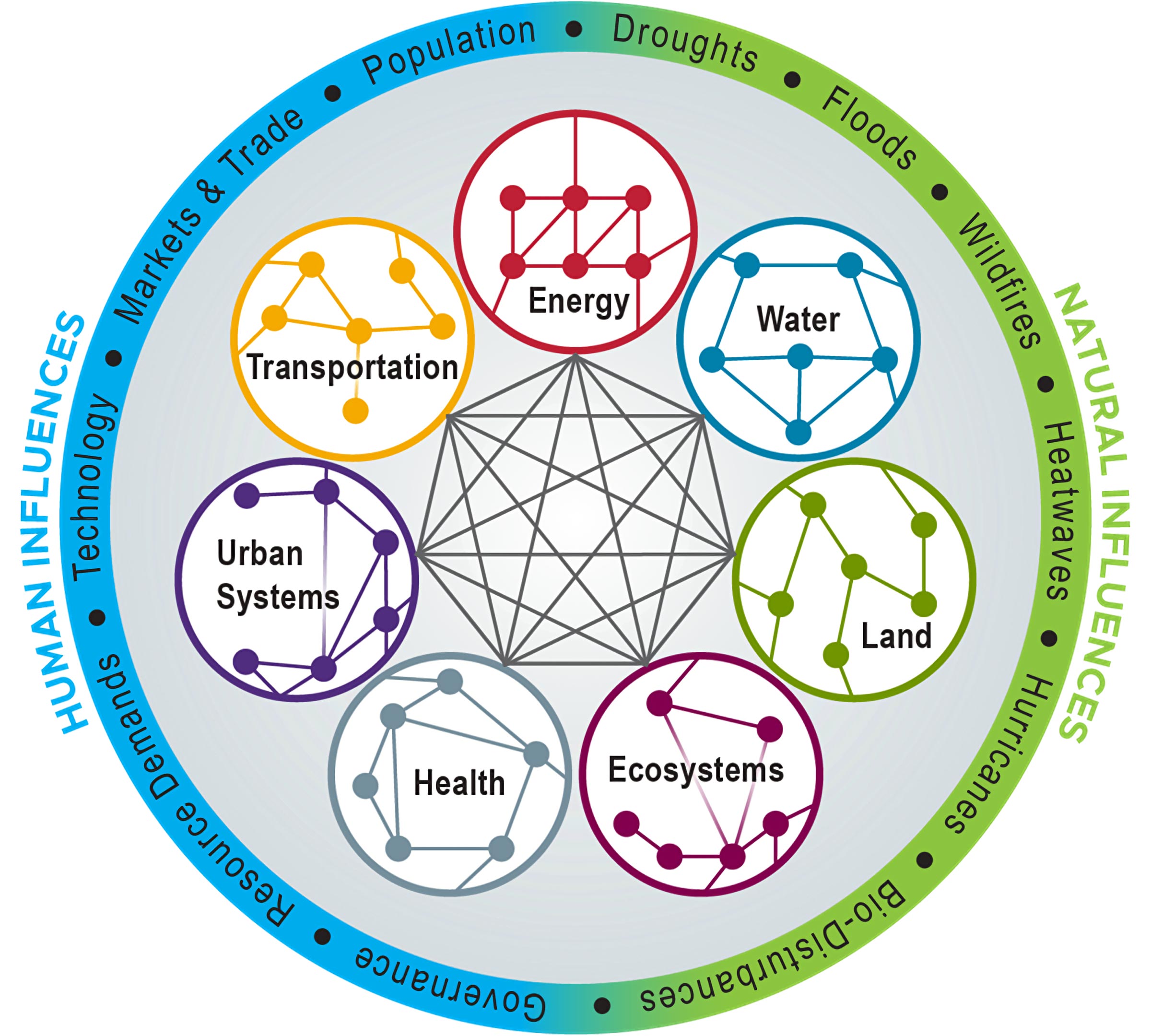 Science Made Easy: Multi-Sector Dynamics Modeling