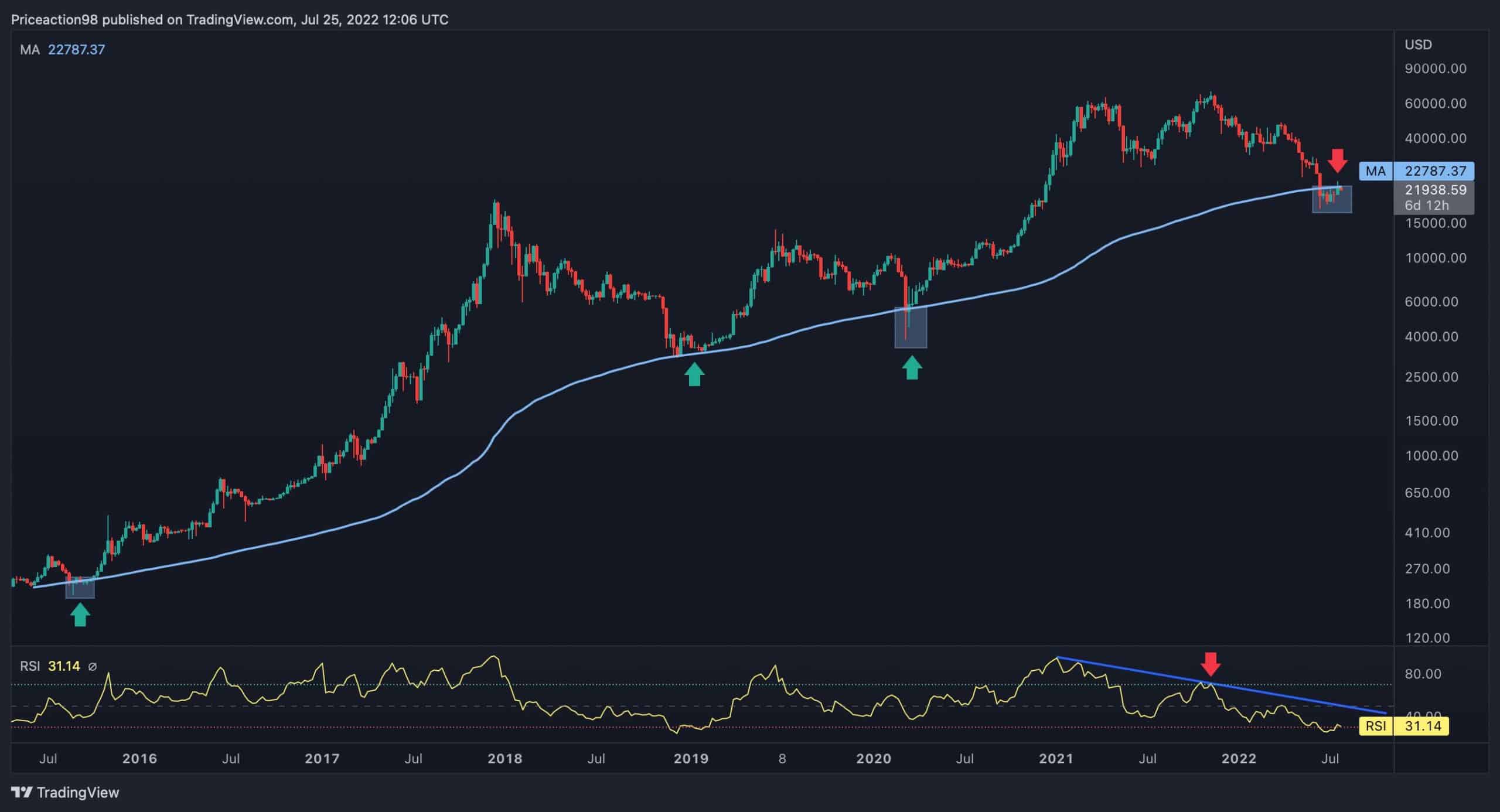 Is BTC Eyeing One other Leg Down Following the Dip Beneath $22K? (Bitcoin Mark Diagnosis)