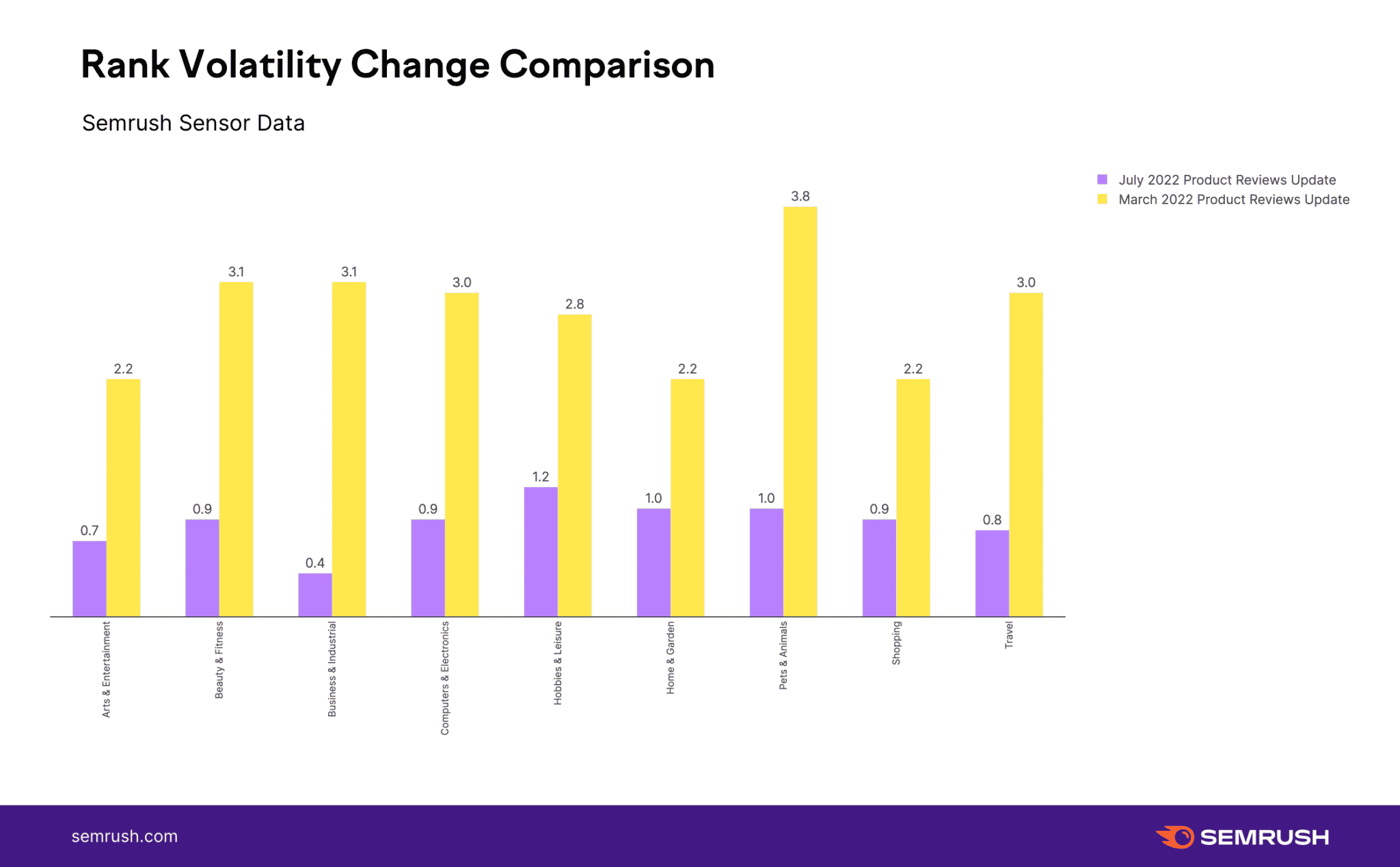 Google July 2022 product experiences replace had exiguous or no rating volatility, issue files suppliers