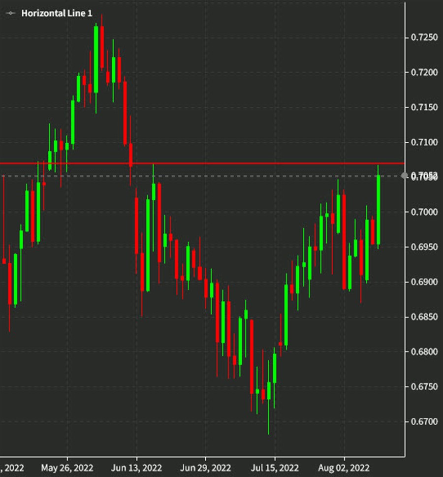 Australian greenback climbs to the supreme since June 15 – ForexLive