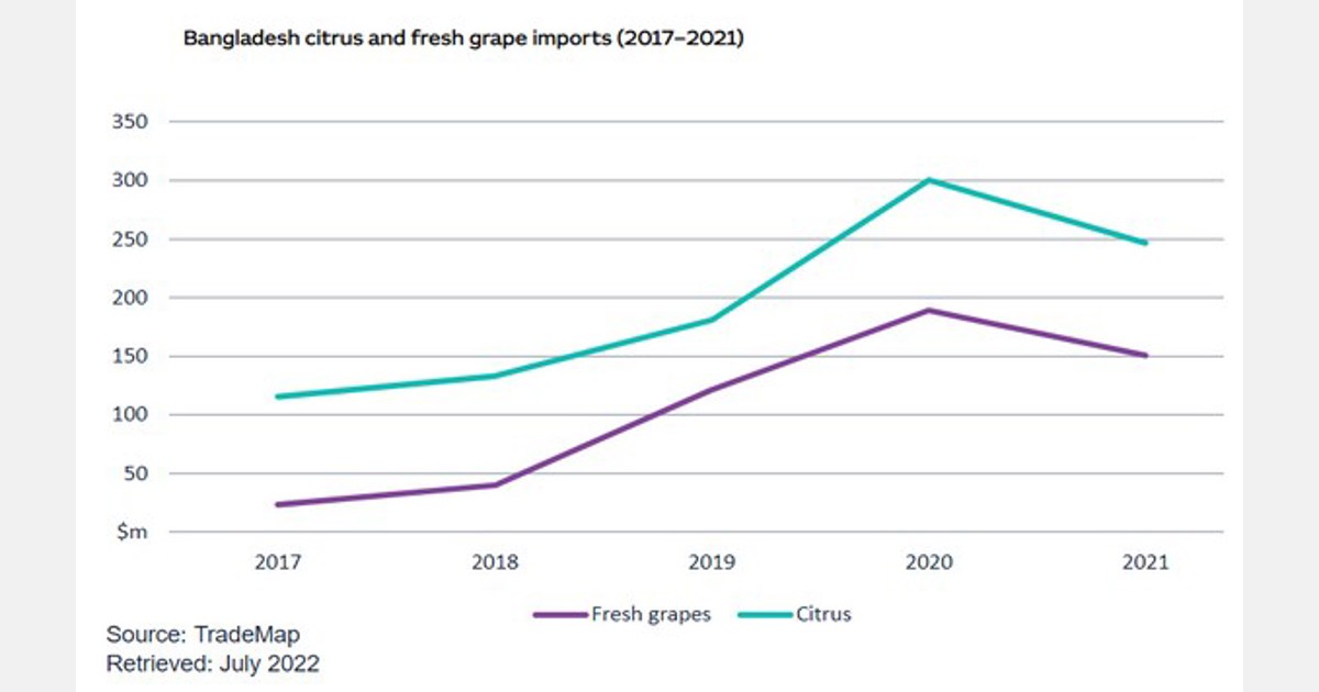 Mammoth opportunities for Australian agri exports in Bangladesh – FreshPlaza.com