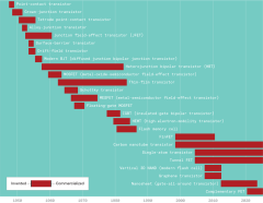 The Ultimate Transistor Timeline