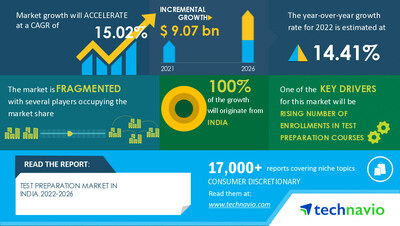 India test preparation market size to grow by USD 9.07 billion from 2021 to 2026: A detailed analysis of client landscape, supplier evaluation, and market characteristics – Technavio – Yahoo Finance