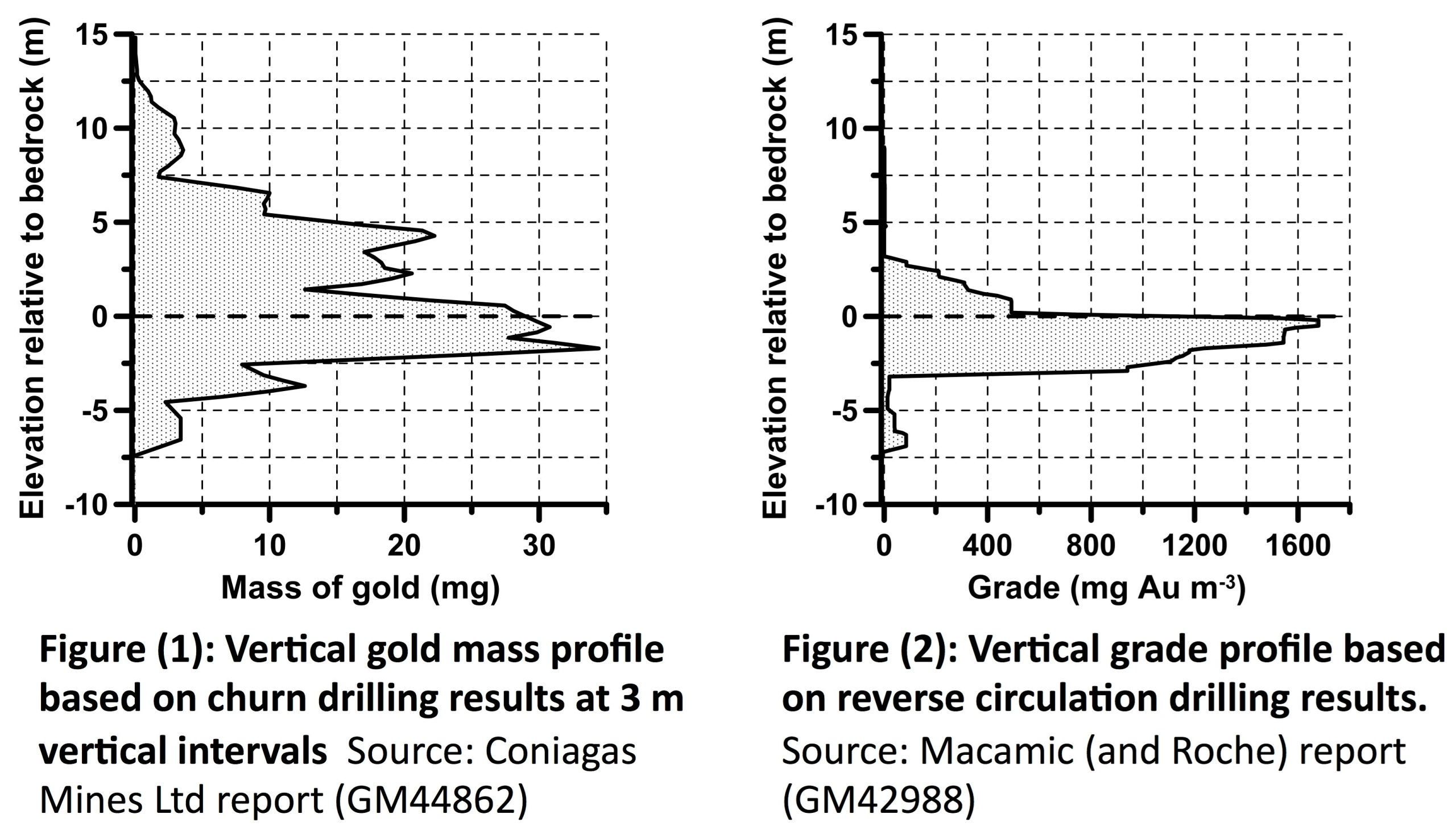 Drill Data Indicates the Auriferous Saprolite Unit of the Beauce Gold Paleoplacer Channel is Thicker & Broader Than Estimated