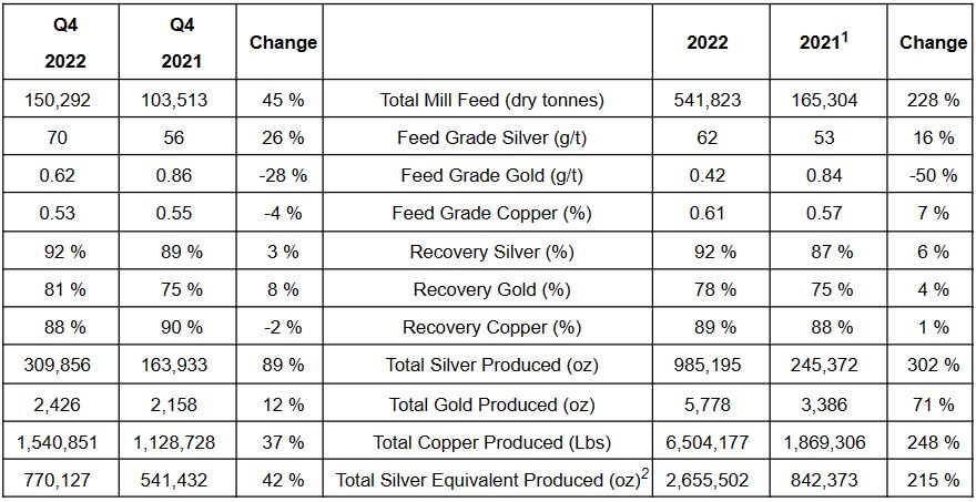 Avino Beats Yearly Silver Equivalent Production Estimate with over 2.6 Million ozs in 2022– an Increase of 215% over 2021