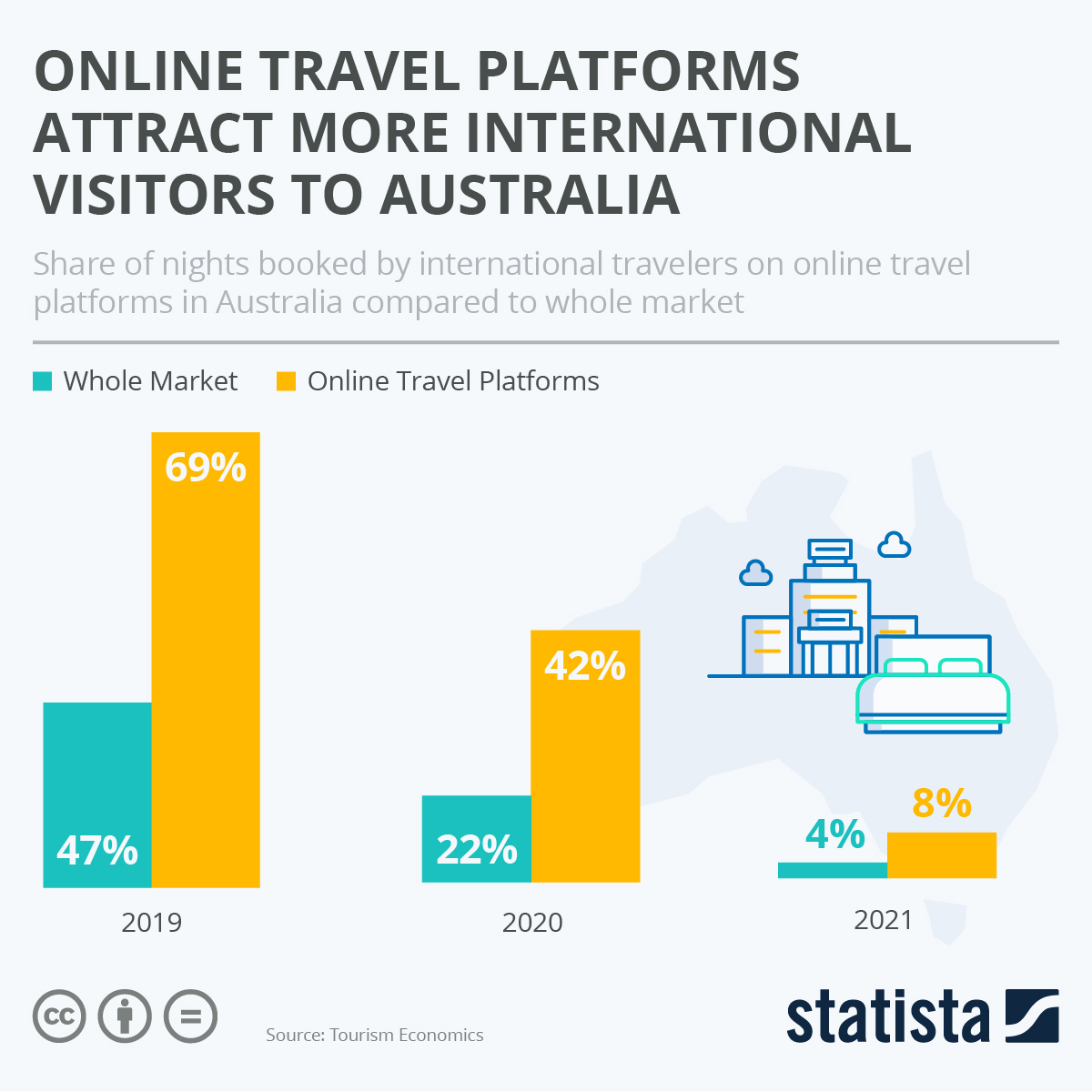 Online travel platforms draw in more worldwide visitors to Australia – Statista