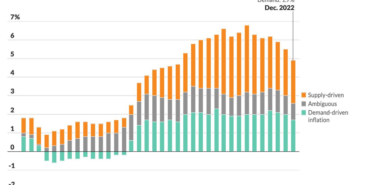 MarketWatch Metrics: Confused about what’s triggering inflation? This metric programs what’s driving the cost increase.