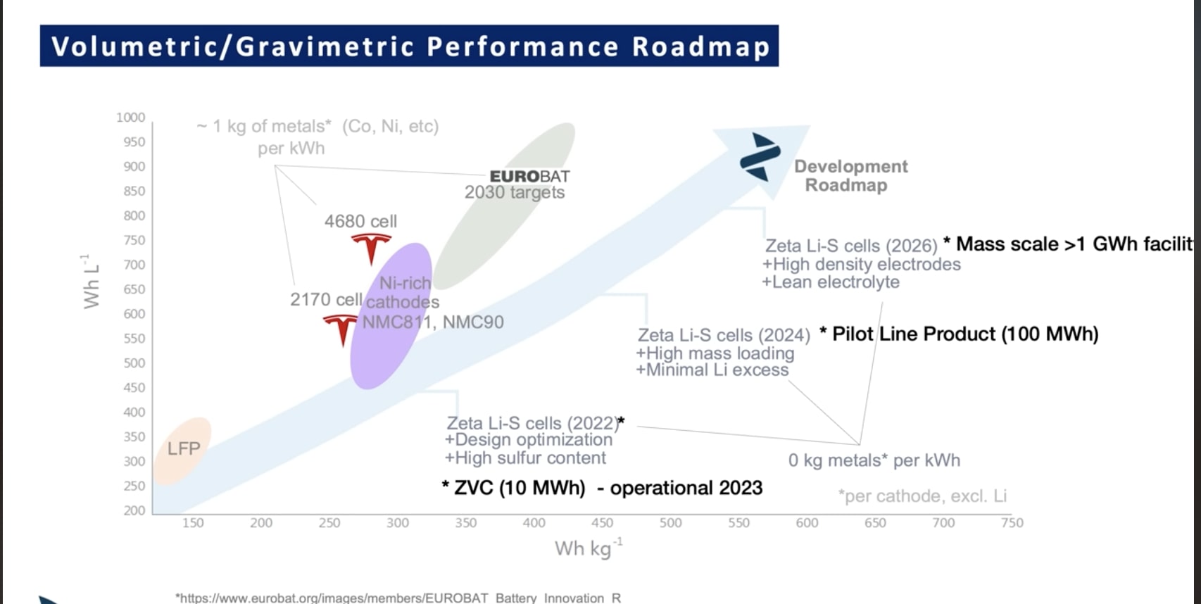 Low Cost Lithium Sulfur Battery From Zeta Energy