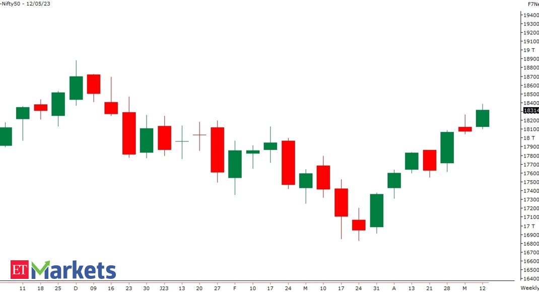 Clever charts do not have strength to sustain the highs. What ought to traders do on Friday