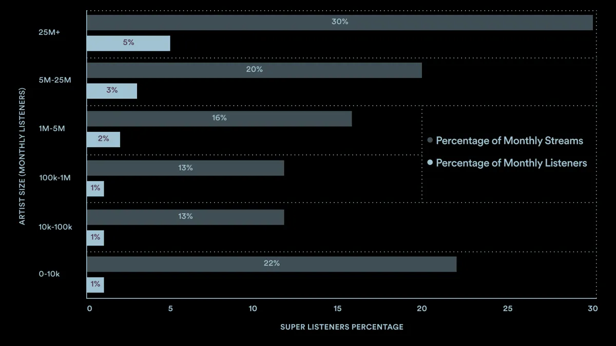 Spotify Says ‘Super Listeners’ Make up 2% of Monthly Listeners– and 18% of Streams