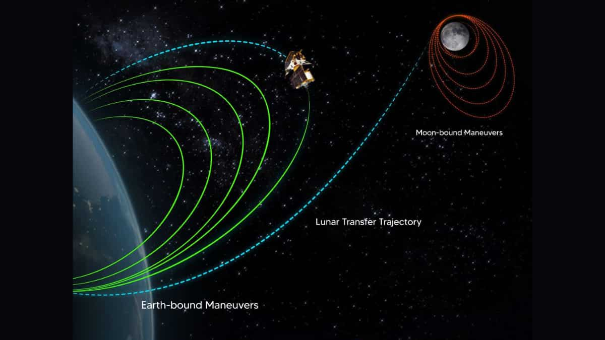 Chandrayaan-3 leaves Earth’s impact after 17 days in orbit. Next stop: Moon