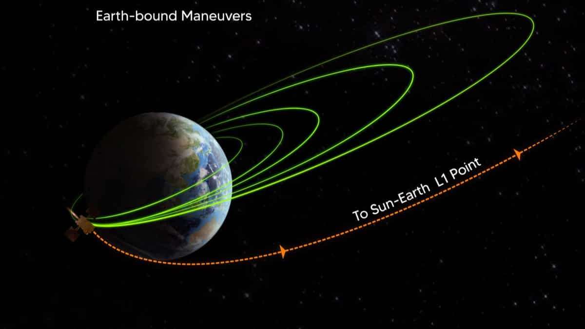 India’s Aditya-L1 spacecraft effectively gets away sphere of Earth’s impact: ISRO