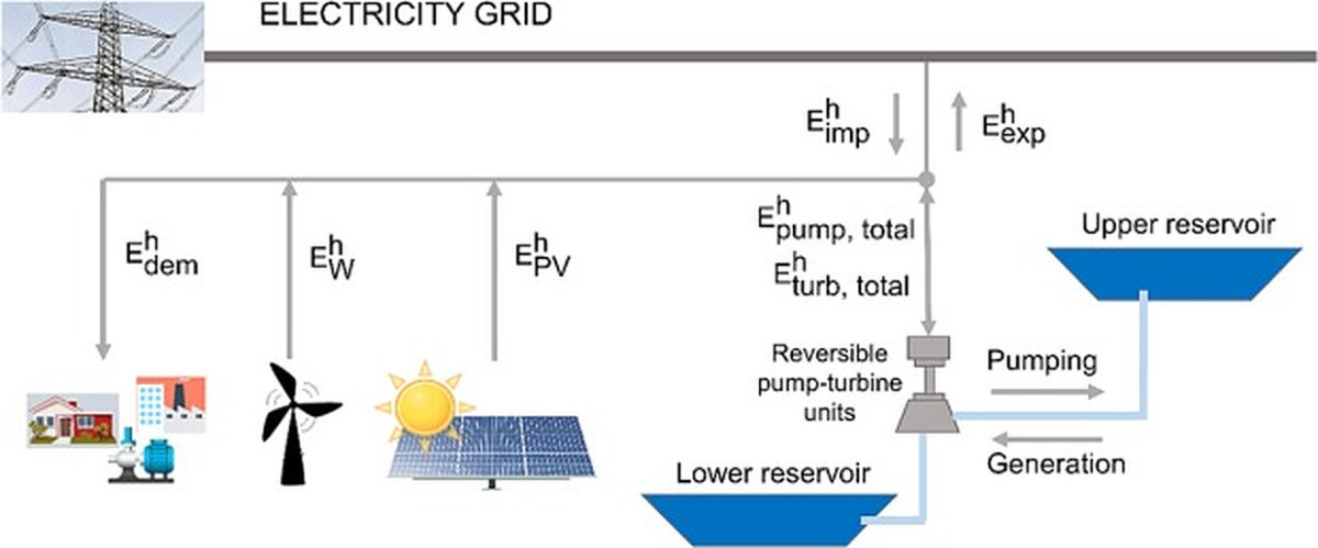 Techno-economic dispatch design to integrate pumped hydro with solar, wind power